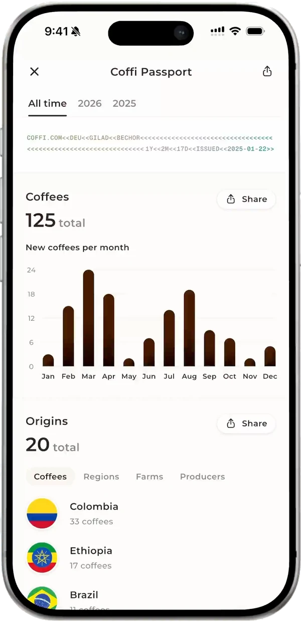 Your Coffi Passport's details: new coffees per month, and your origins by country